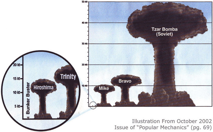مقایسه قدرت انفجار معروف‌ترین بمب‌های اتم - بمب تزار