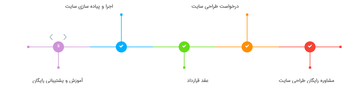 با انتخاب شرکت طراحی سایت مناسب رستگار شوید