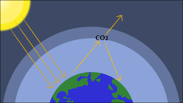 کربن دی اکسید باعث محبوس شدن گرما می‌شود