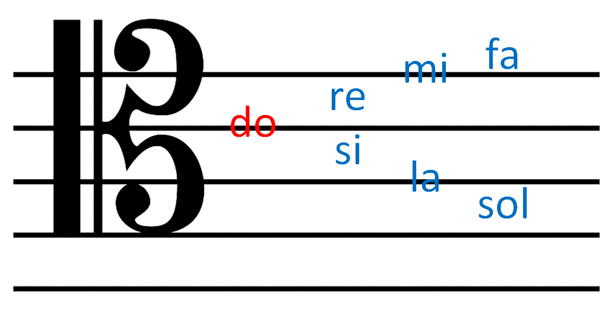 انواع کلید در موسیقی - کلید دو خط چهارم 