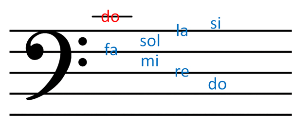 انواع کلید در موسیقی - کلید فا خط چهارم