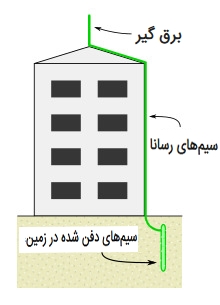 نقش برق گیر در محافظت از ساختمان