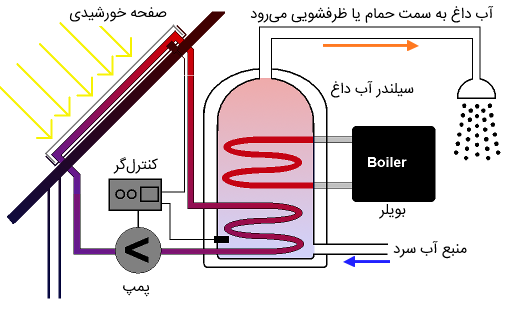 طرز کار آبگرمکن خورشیدی