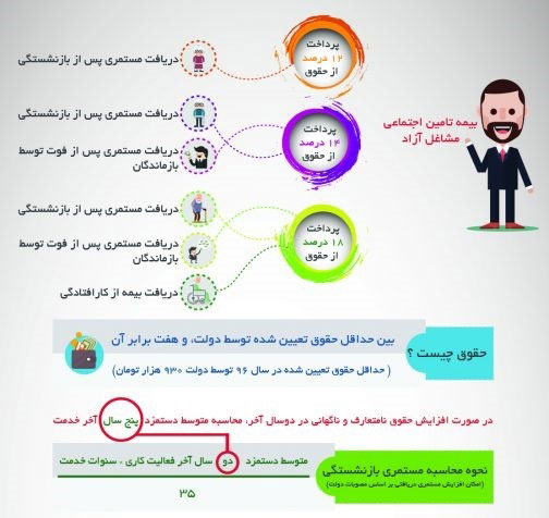 بیمه صاحبان حرف و مشاغل آزاد چیست و خدمات این نوع بیمه شامل چه مواردی می‌شود؟