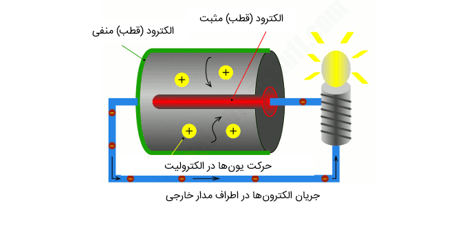 شیوه کارکرد باتری‌ها