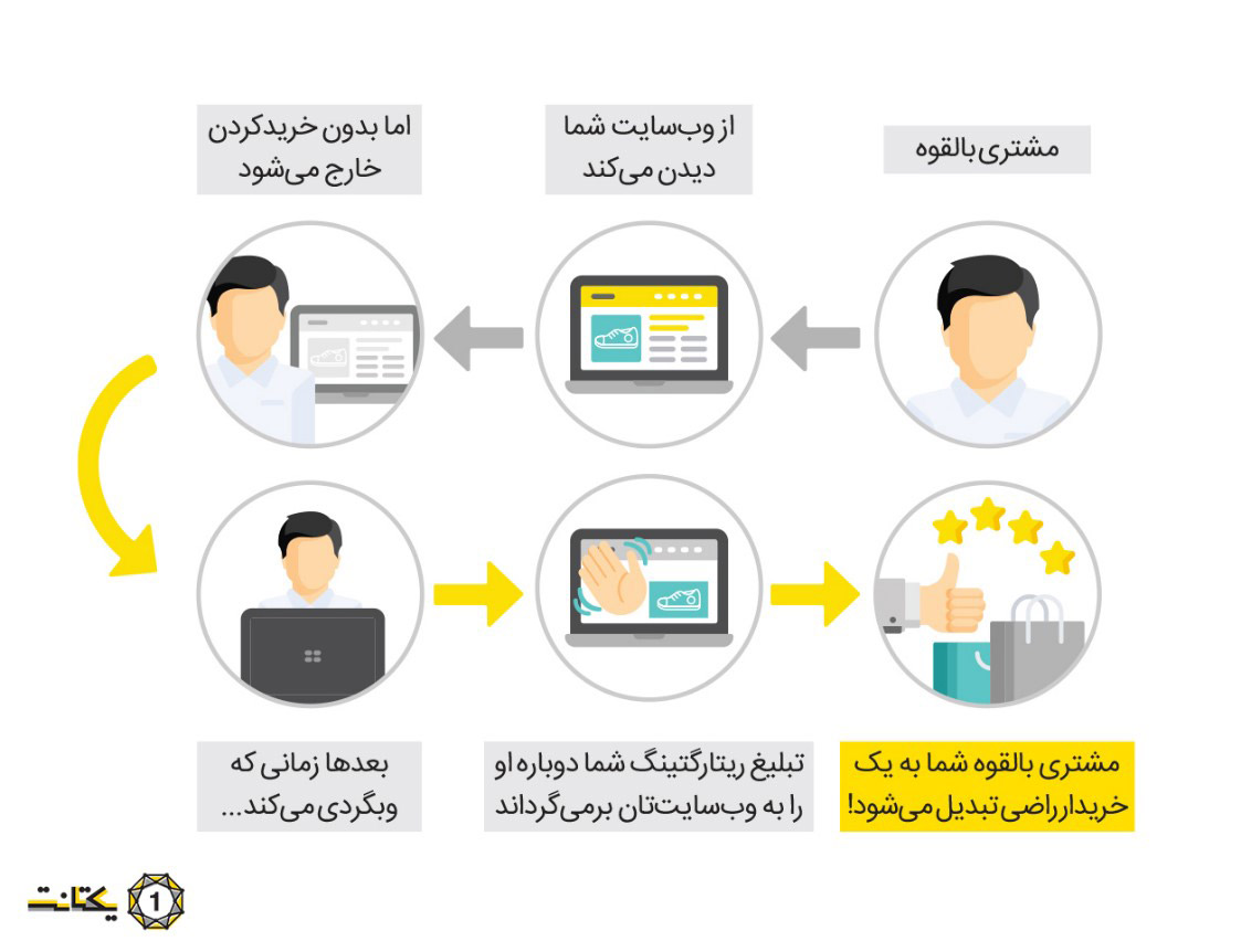 چرا ریتارگتینگ کسب و کار شما را متحول می‌کند؟