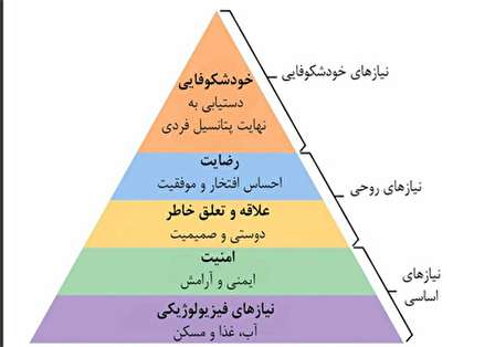 هرم مازلو و بررسی نیازهای اساسی انسان