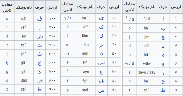 حروف ابجد چیست؟ هر حرف ابجد با یک عدد متناظر است.