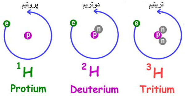 تعریف ایزوتوپ - ایزوتوپ‌های هیدروژن، پروتیوم، دوتریوم و تریتیوم 