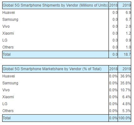 هوآوی در صدر پرفروش‌ترین‌های بازار گوشی‌های هوشمند 5G؛ پیشتاز در فناوری نوین