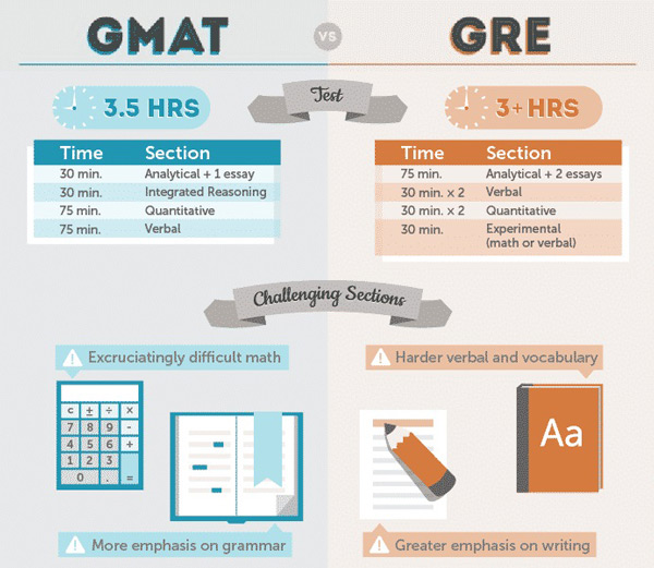 فرق GRE با GMAT