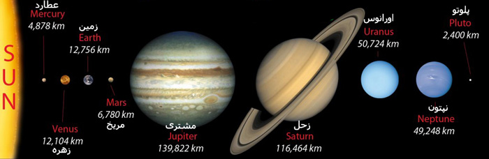 نسبت اندازه سیارات منظومه شمسی به هم
