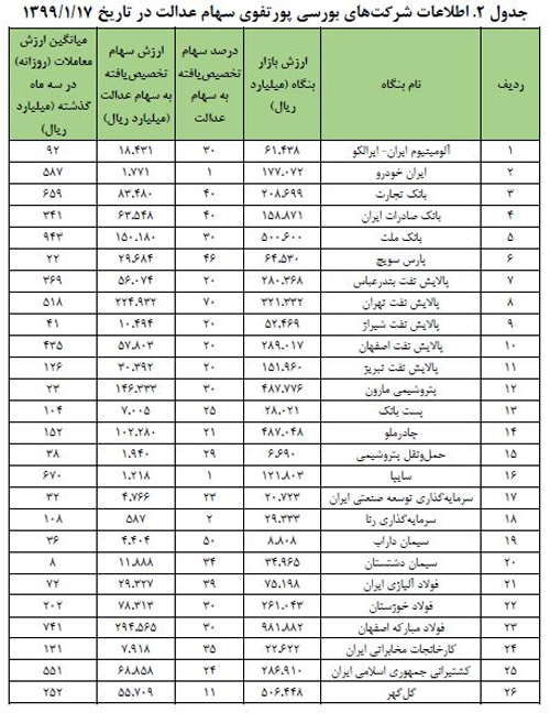 سهام عدالت چیست و چه کسانی مشمول آن می شوند؟