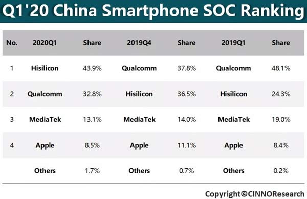 HiSilicon با عبور از کوالکام در چین به صدر لیست تولیدکنندگان تراشه گوشی‌های هوشمند صعود کرد