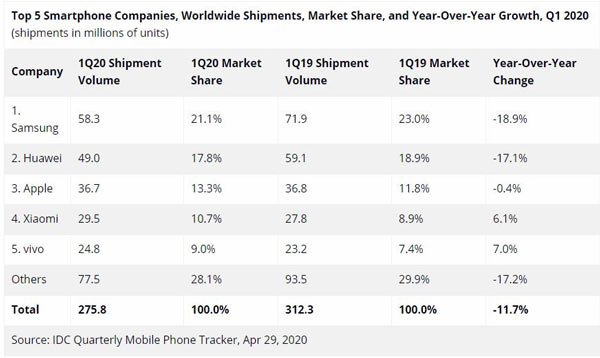 تثبیت جایگاه هوآوی به عنوان دومین فروشنده برتر در بازار جهانی گوشی هوشمند