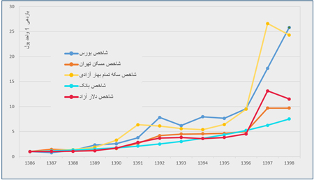 مقایسه بازار های مالی در ایران