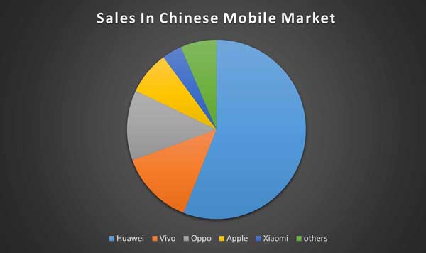 بازار گوشی های هوشمند چین در دست های هوآوی