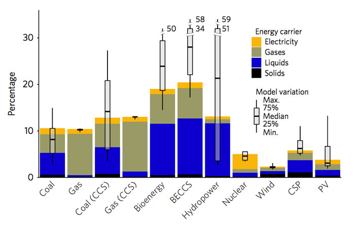 تحقیق درباره میزان آلایندگی هر یک از منبع های تولید برق