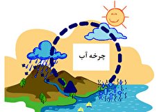 نقاشی چرخه آب در طبیعت برای کودکان